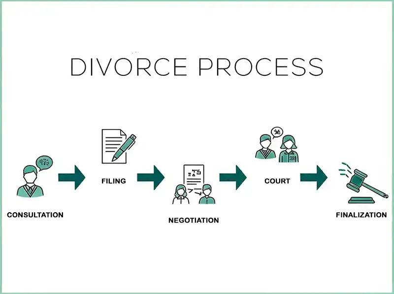 Step-by-step divorce process timeline for Pierce County with Tacoma, WA lawyer guidance